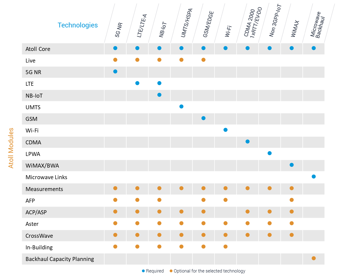 Atoll Technology Matrix